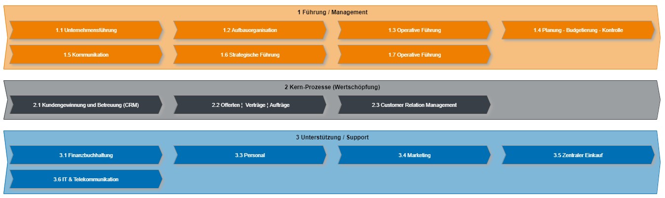 Qualitätsmanagement Prozesse Landkarte