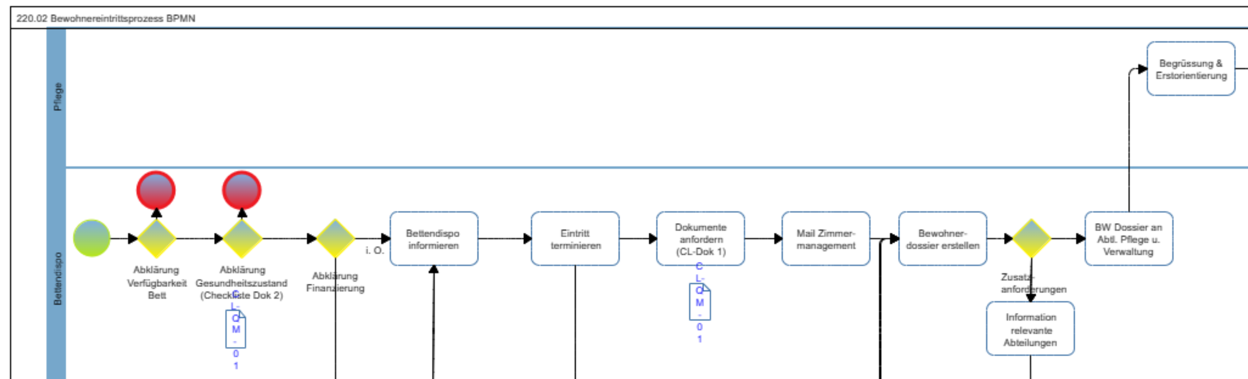 Prozessmodellierung BPMN