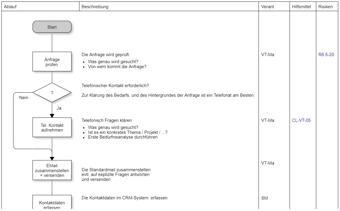 Prozessmodellierung Ablauf